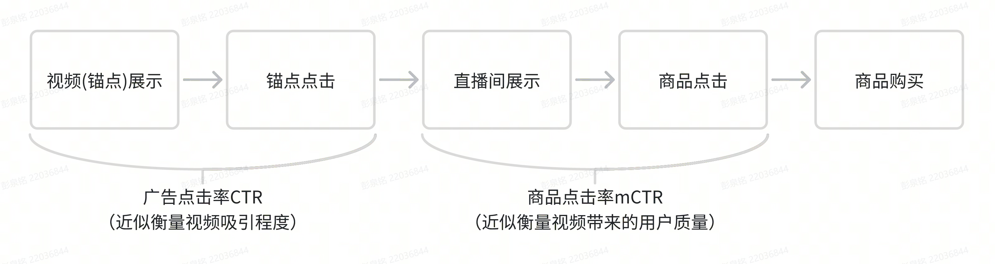 图 3 简化的直播间转化链路示意图