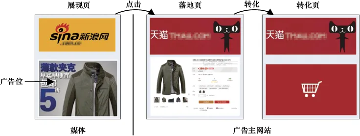 图2-3　在线广告产生效果的步骤