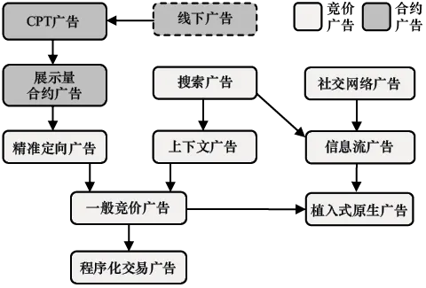 图3-1　在线广告产品进化示意