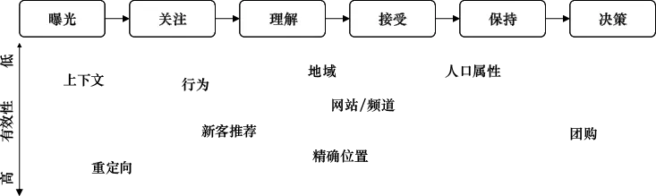 图4-2　常见受众定向方法一览