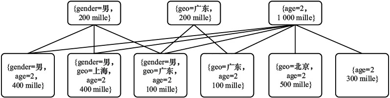 图4-3　在线分配中的二部图匹配问题示意