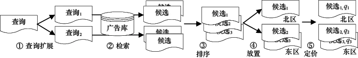图6-6　搜索广告决策过程示意