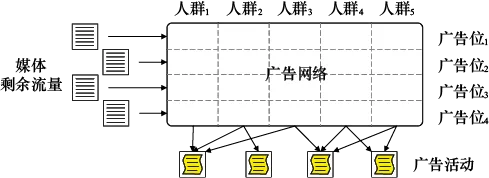 图6-9　广告网络产品示例