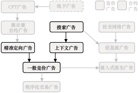 图6-10　竞价广告网络广告决策过程示意