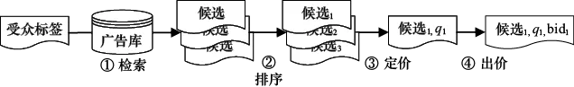 图7-5　需求方平台广告决策过程示意