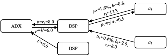 图7-7　DSP出价与定价过程示例