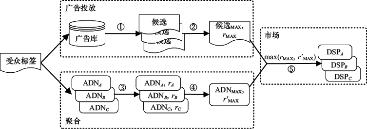 图7-10　动态分配决策过程示意