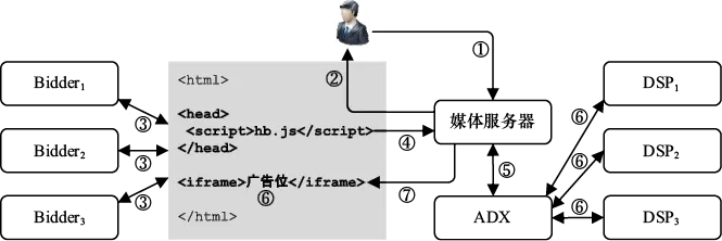 图7-11　Header Bidding决策过程