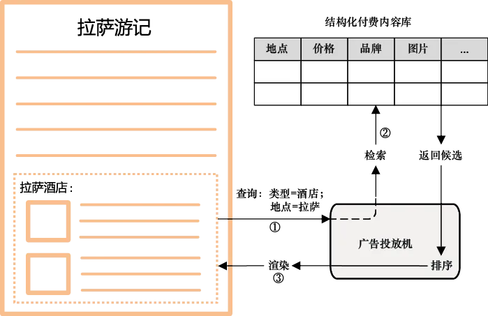 图9-9　植入式原生广告投放过程示意