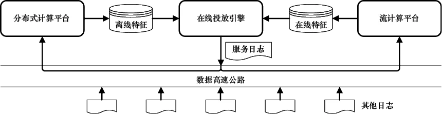图10-1　个性化系统一般框架