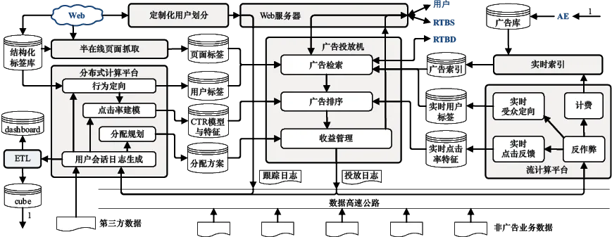 图10-2　在线广告系统一般性架构示意