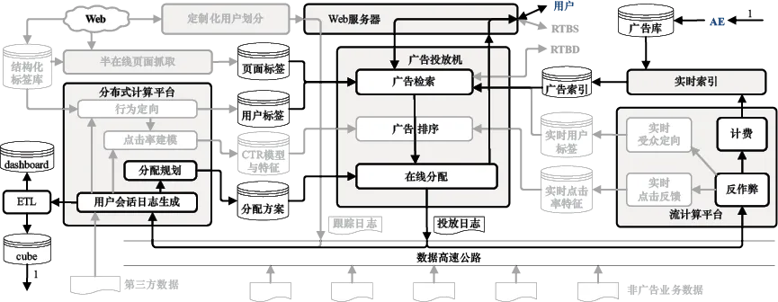 图12-2　担保式投送广告系统架构示意