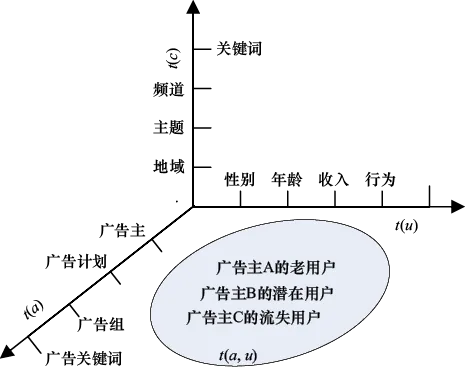 图13-2　常见受众定向方法一览