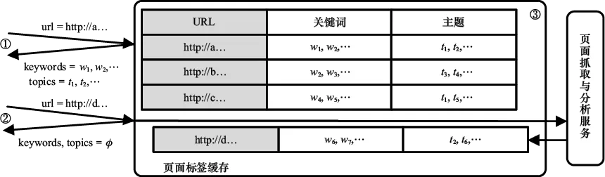 图13-3　上下文定向半在线抓取系统示意