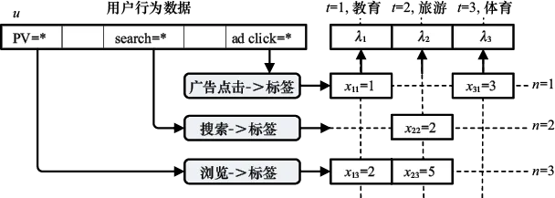 图13-7　行为定向特征生成过程示意