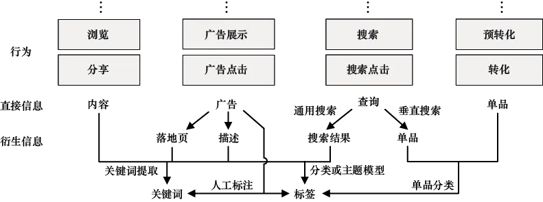 图13-9　各类行为标签化方法示意