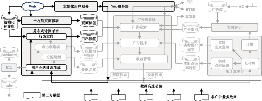图13-11　数据管理平台（DMP）系统架构示意