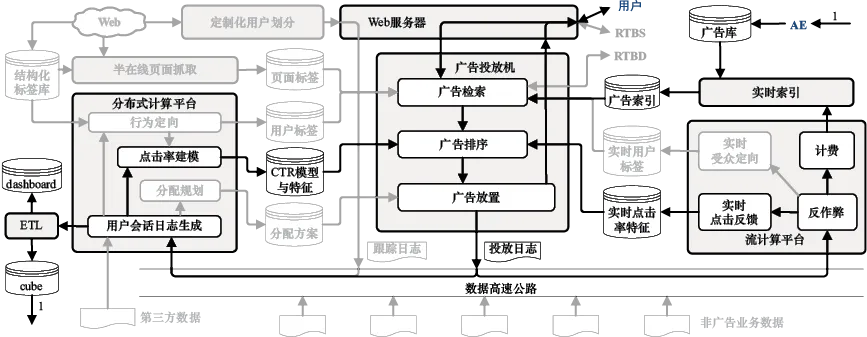 图14-1　搜索广告系统架构示意