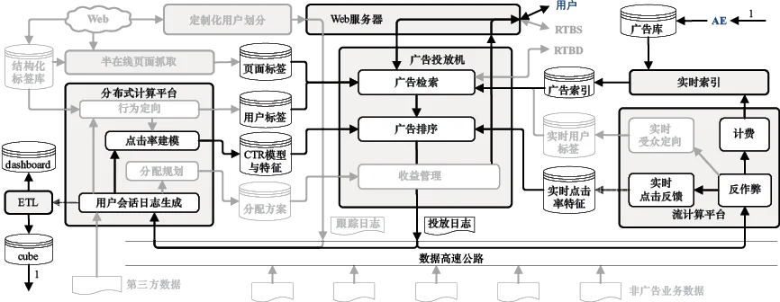 图14-2　广告网络系统架构示意