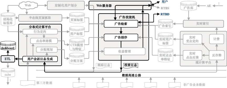 图16-1　广告交易平台系统架构