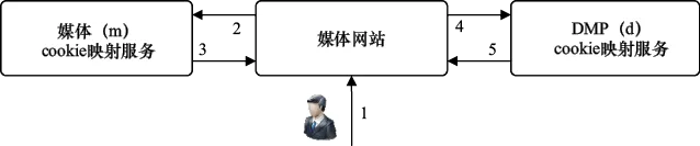 图16-2　媒体与DMP间cookie映射示例