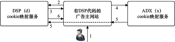 图16-3　DSP与广告交易平台间cookie 映射示例