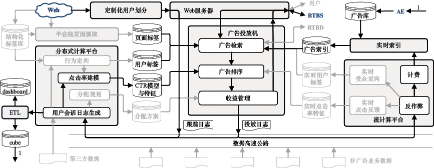 图16-4　需求方平台（DSP）系统架构示意