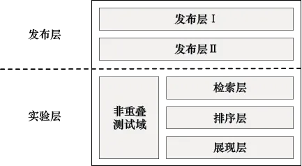 图17-6　分层实验框架架构示意