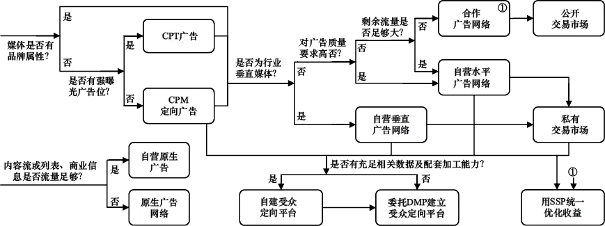 图17-11　媒体利用广告变现的决策过程