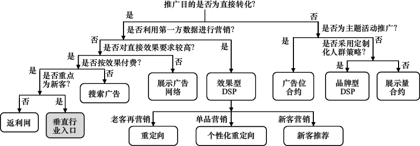图17-12　广告主在线营销的决策过程
