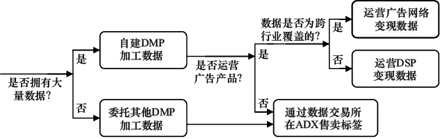 图17-13　广告主营销的决策过程