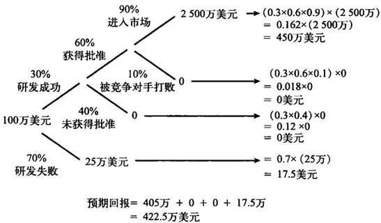 图5-4 投资决策