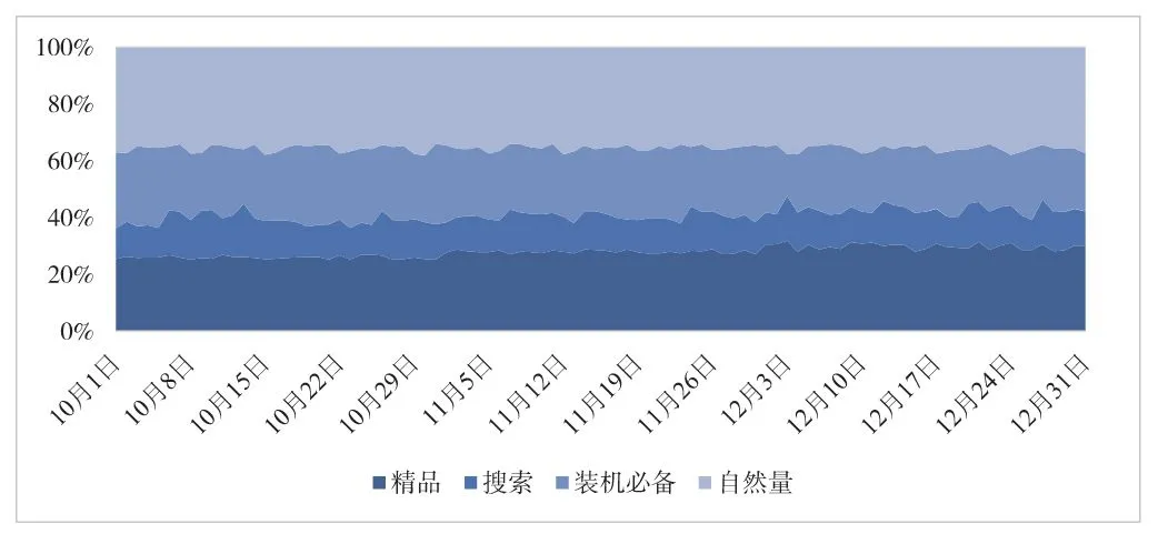 图 6-22　各广告位的下载量占比分布