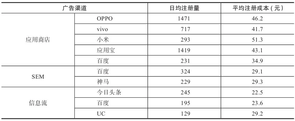 表 7-2　各广告渠道的日均注册量和平均注册成本