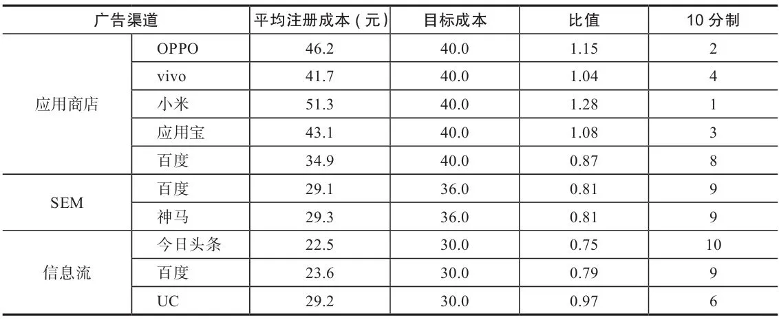 表 7-6　转化成本指标的数据标准化和评分