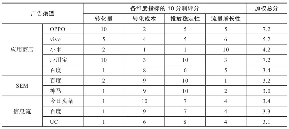 表 7-10　各渠道广告效果的综合评分