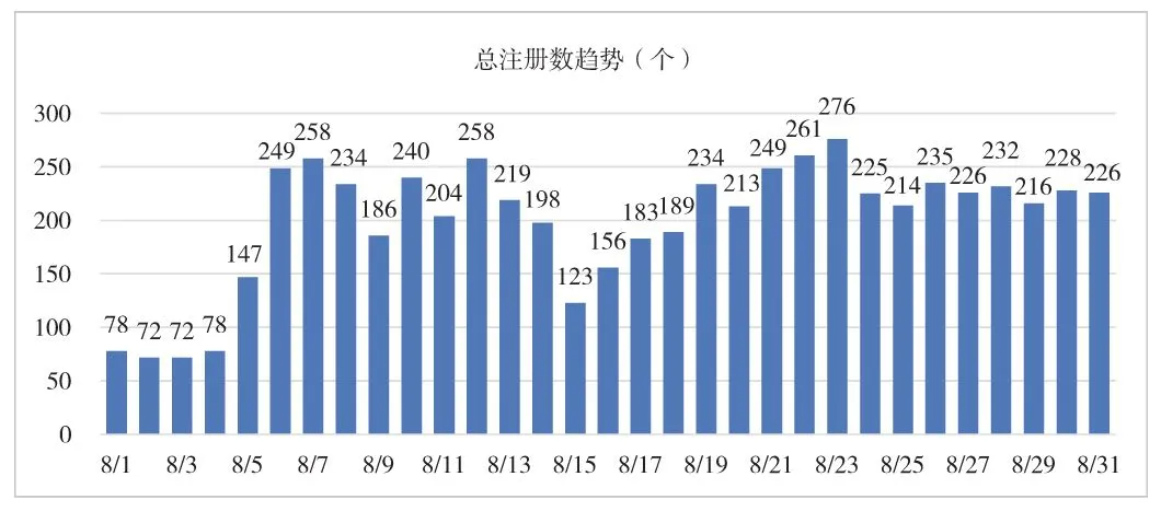 图3-8　柱状图