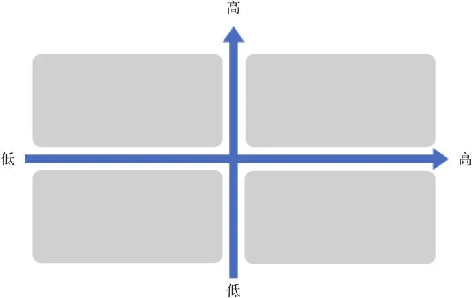 图3-14　四象限分析模型图