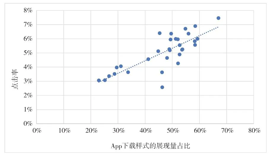 图4-3　App下载样式的展现量占比与点击率的散点图
