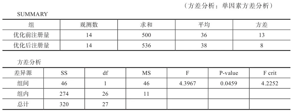 表4-11　某关键词在创意优化前后的注册量数据