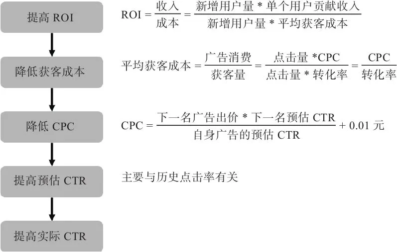 图5-4　优化实际CTR提升广告ROI的逻辑