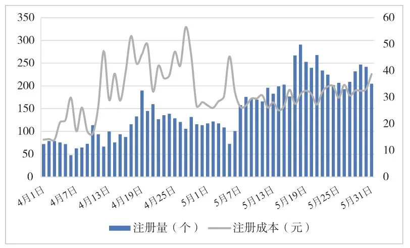 图5-5　某App在360信息流广告平台的投放数据
