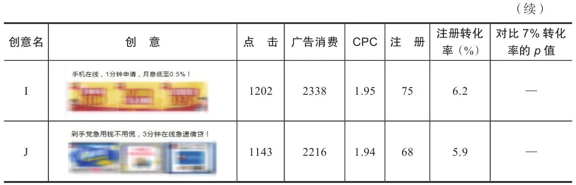 表 5-11　部分参与新创意测试的广告创意投放数据
