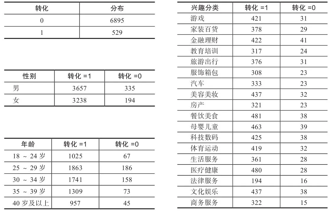 表 5-12　定向 Android 用户的受众画像数据及转化数据分布