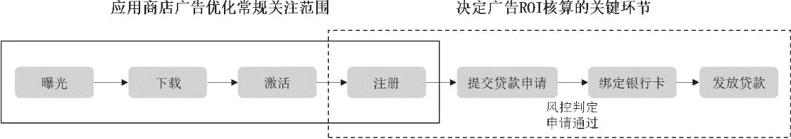 图6-10　现金贷款App的用户转化流程