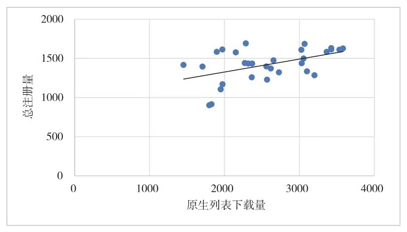 图6-12　原生列表下载量和总注册量的关系
