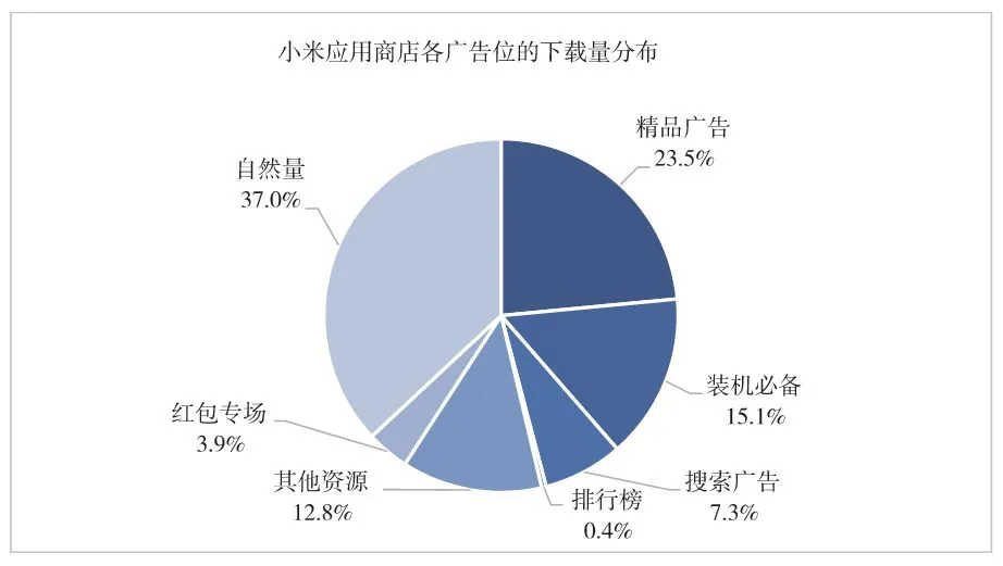 图3-3　饼图