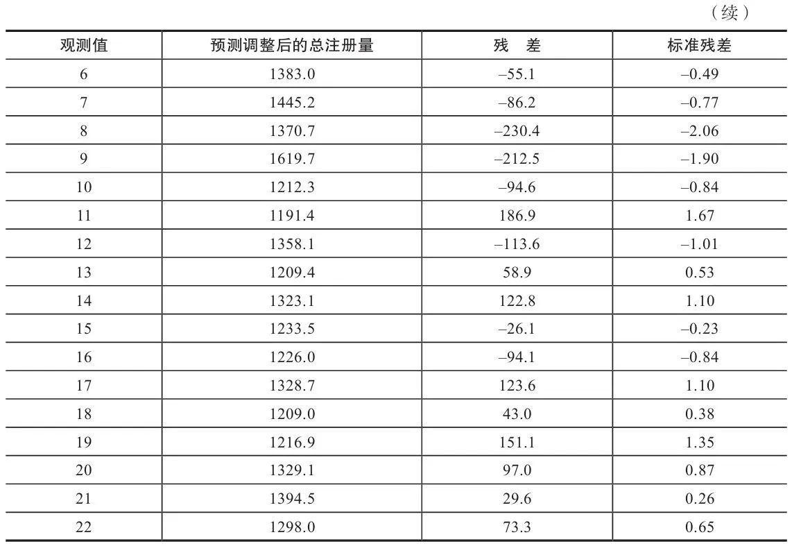 表 6-14　模型 c 的残差分布