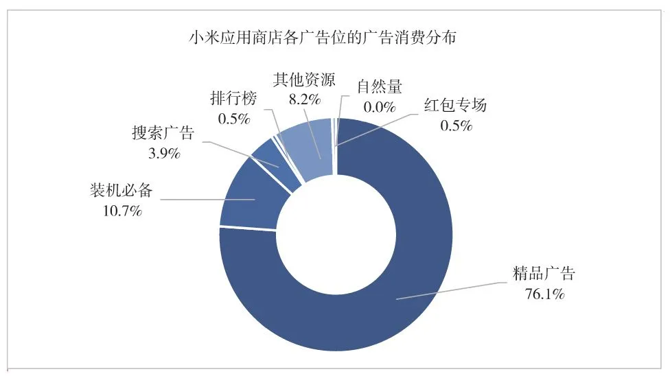 图3-4　环型图