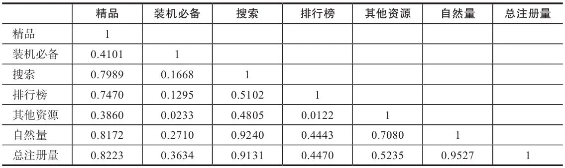 表6-23　各流量来源下载量和总转化量的相关分析结果